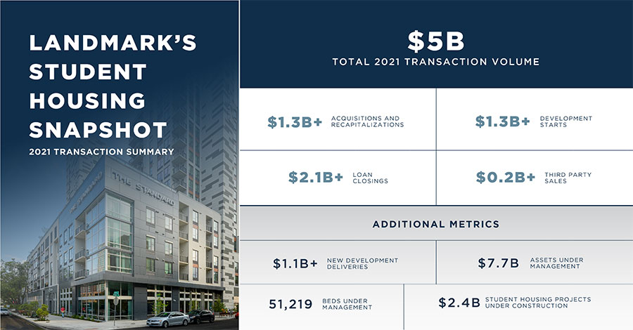 Landmark Properties Concludes Milestone Year with $7.7B Assets Under Management + $2.4B Under Construction